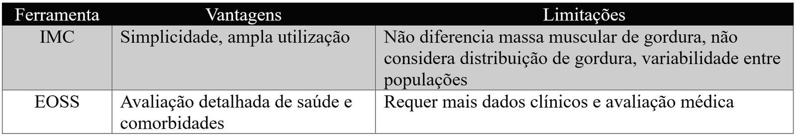 Comparação entre IMC e EOSS